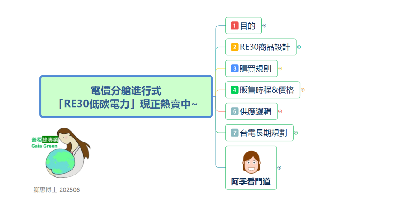 【D03】(心智圖)台電【電價分艙】進行式。 RE30低碳電力，早鳥熱賣中！